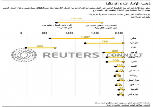 وصفتها "بالتجارة المحرمة".. "رويترز" تكشف تهريب الذهب من إفريقيا إلى دبي بالمليارات