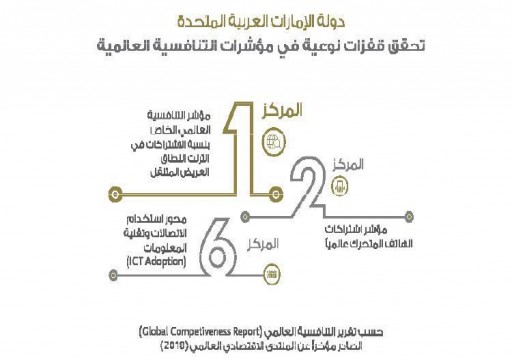 الإمارات السادسة عالمياً في استخدام الاتصالات وتقنية المعلومات