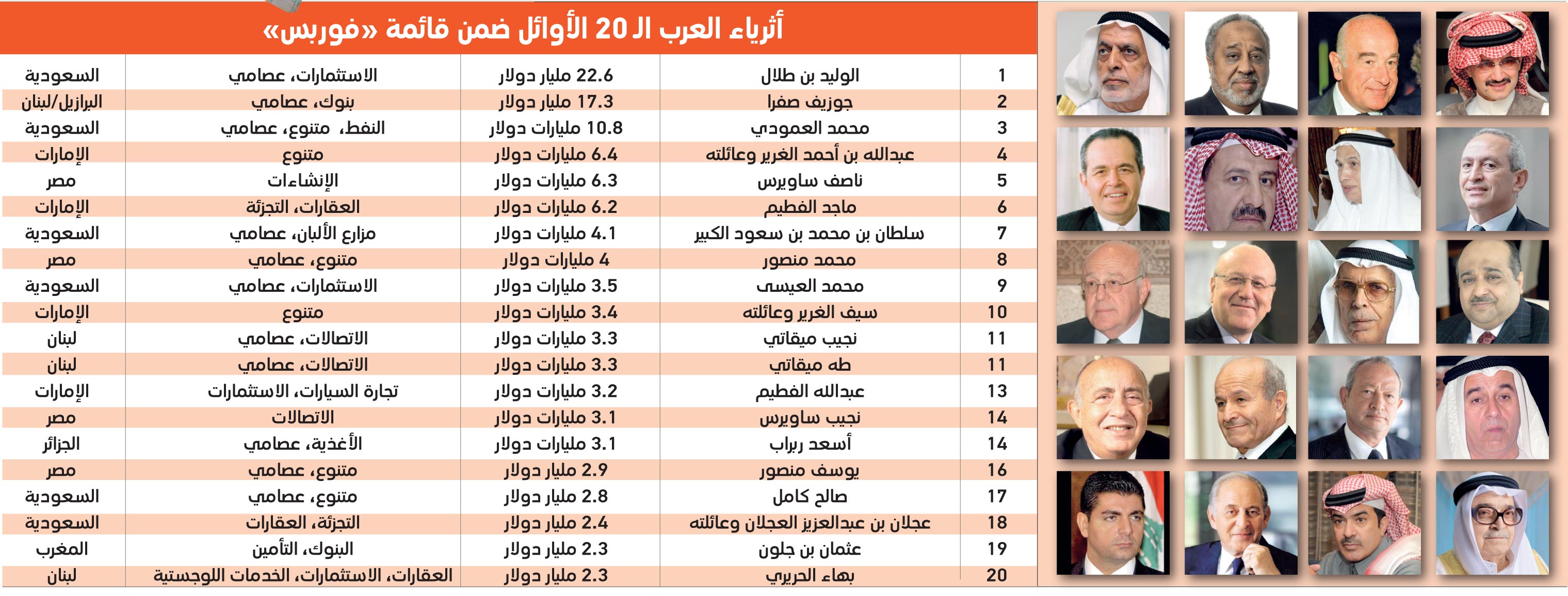 "فوربس": الإماراتيون في المرتبة الرابعة عربيا بقائمة أثرياء العرب