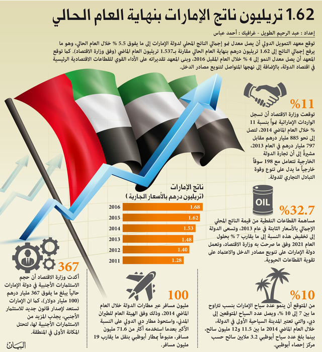 توقعات بنمو ناتج الإمارات المحلي 5 % بنهاية العام