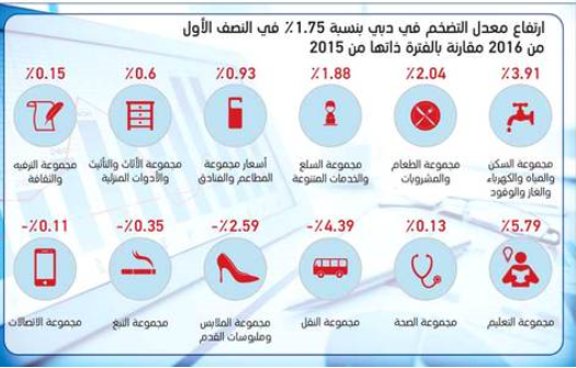 "دبي للإحصاء": 1.75% ارتفاعاً في التضخم بالإمارة خلال النصف الأول