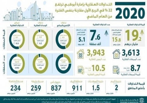 ارتفاع قيمة التداولات العقارية بأبوظبي في الربع الأول من 2020