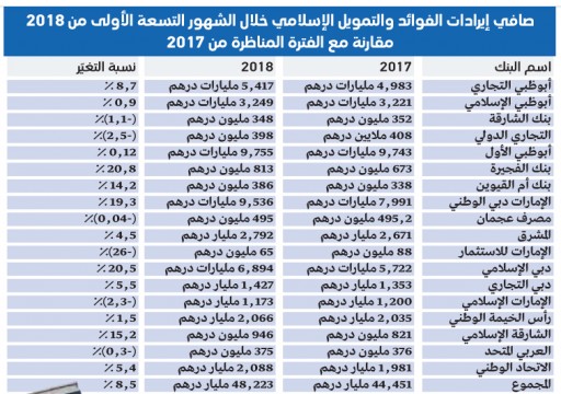 48.2 مليار درهم صافي إيرادات الفوائد والتمويل الإسلامي للبنوك الوطنية