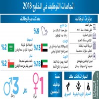 دراسة أبحاث: 9% نمواً متوقعاً لحركة التوظيف في الخليج العام الجاري