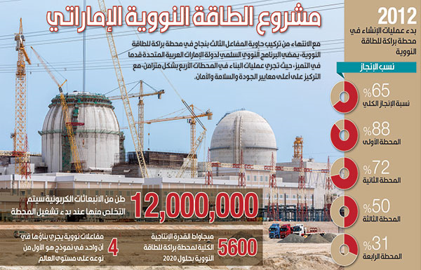 "الإمارات للطاقة النووية" تركب حاوية المفاعل للمحطة الثالثة في "براكة"