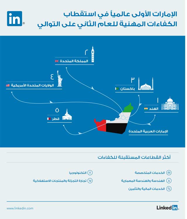"لينكدإن" يعلن الإمارات الأولى عالمياً في استقطاب الكفاءات المهنية