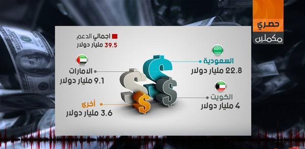 تسريب جديد: الدعم الخليجي لنظام السيسي تجاوز 39,5 مليار دولار
