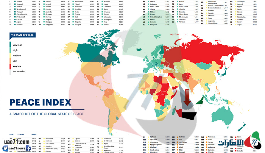 انهيار ترتيب الإمارات على مؤشر السلام العالمي 2017 نحو 16 مرتبة