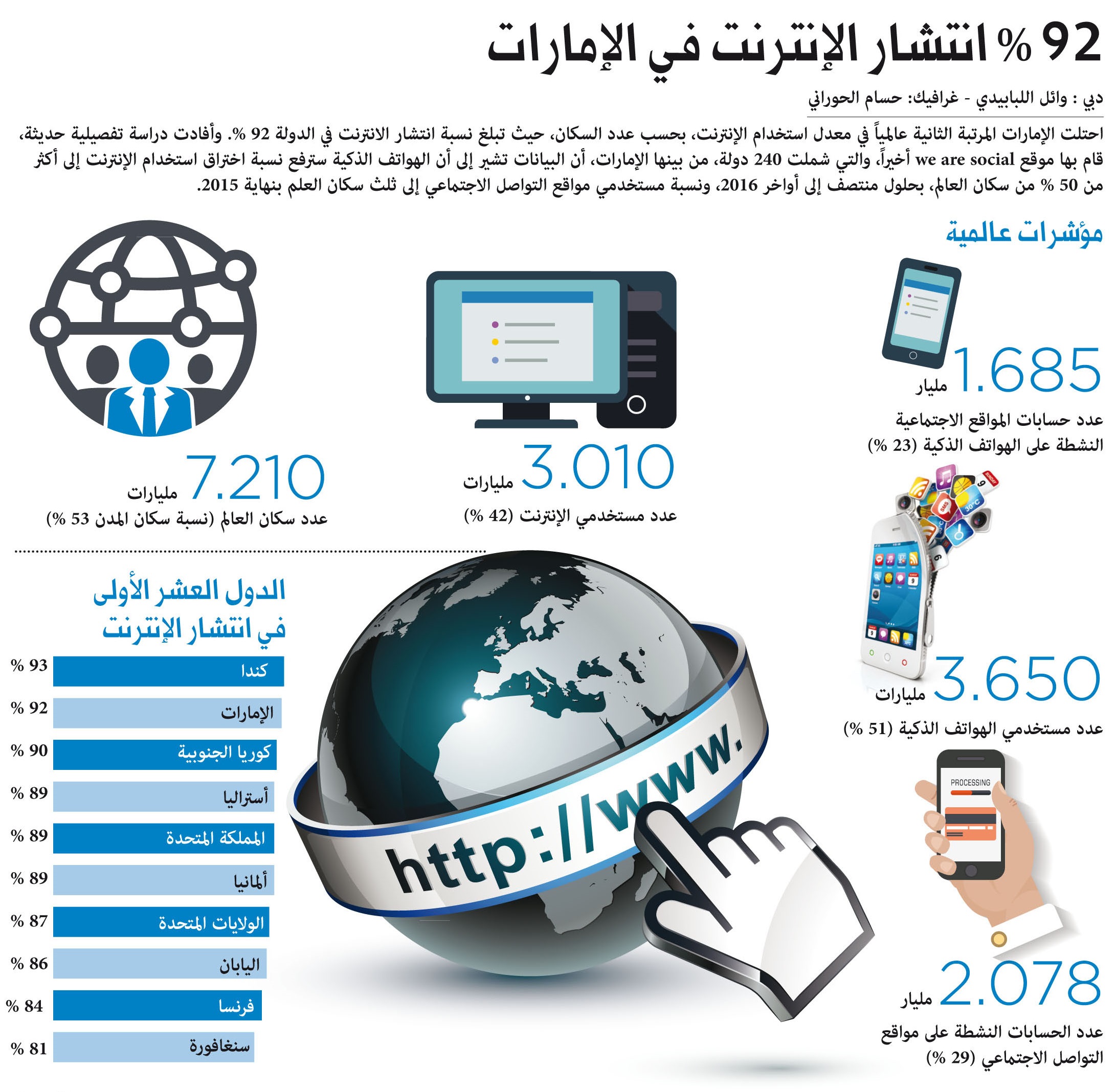 الإمارات المرتبة الثانية عالمياً في معدل اختراق الإنترنت