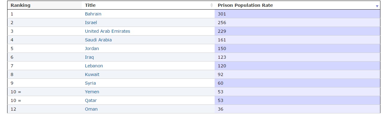الإمارات تحتل المرتبة الثالثة في الشرق الأوسط من حيث نسبة المعتقلين