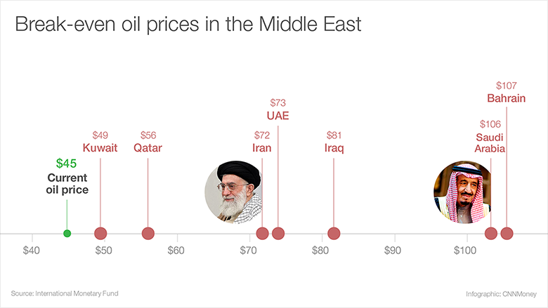 النقد الدولي: انخفاض أسعار النفط قد يودي بدول الخليج للإفلاس