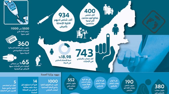في اليوم العالمي للسكري: نسب انتشار مرتفعة للمرض في الدول الخليجية