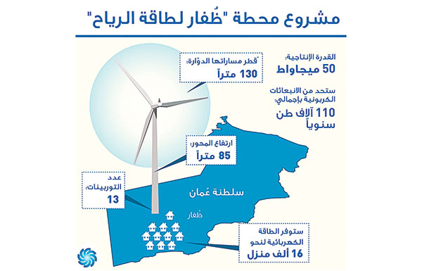 «مصدر» تساعد ببناء  أكبر محطة خليجية لتوليد الطاقة من الرياح في عُمان